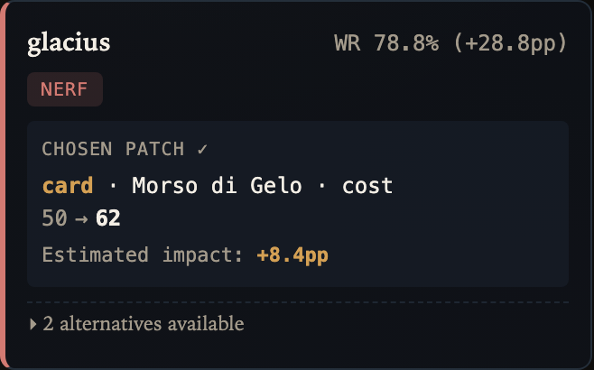 Doctor character card for glacius: win rate 78.8 per cent with a deviation of 28.8 points above the band, NERF badge, chosen patch on the cost of Frost Bite from 50 to 62, estimated impact 8.4 points.