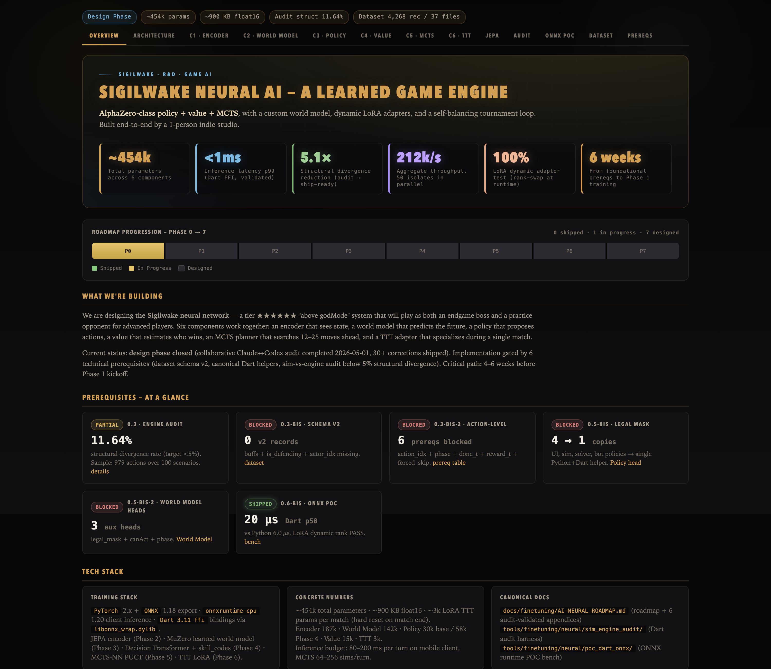 Dashboard of Sigilwake's neural network: six components, about 454k parameters, sub-millisecond inference and the eight-phase bar.