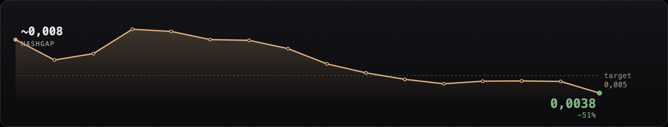Sparkline del NashGap che scende da circa 0,008, rompe sotto la linea tratteggiata del bersaglio a 0,005 e arriva a 0,0038 — circa il 51% in meno.