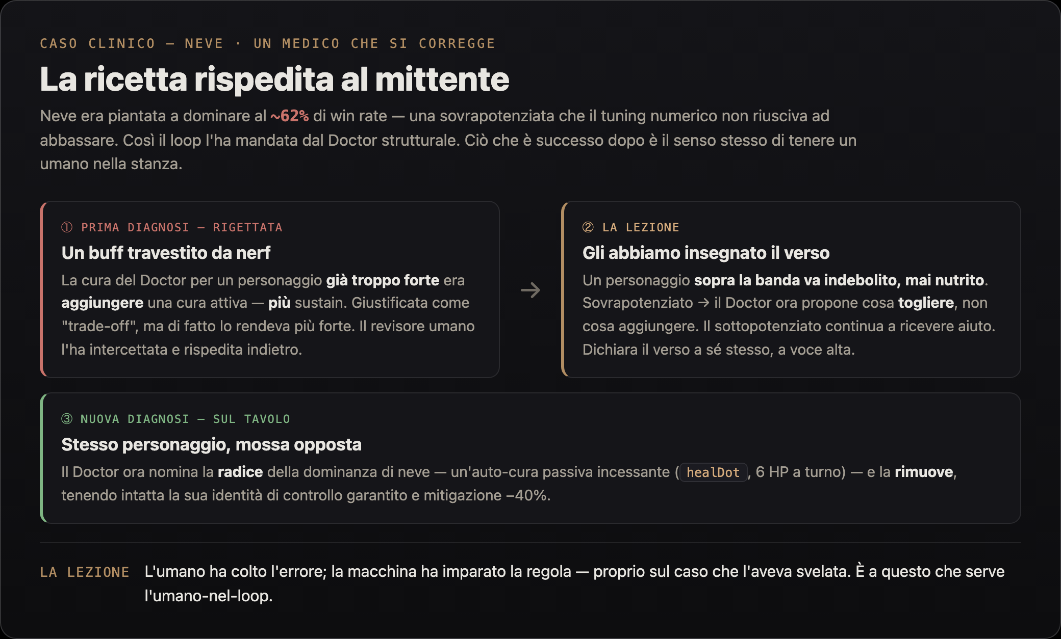 Scheda clinica: il Medico ha prima proposto di aggiungere una cura al personaggio troppo forte neve — un potenziamento travestito da indebolimento — il revisore umano l'ha rigettato, al progettista è stata insegnata la direzione, e ha riproposto di rimuovere l'auto-cura passiva di neve, la radice del suo dominio.