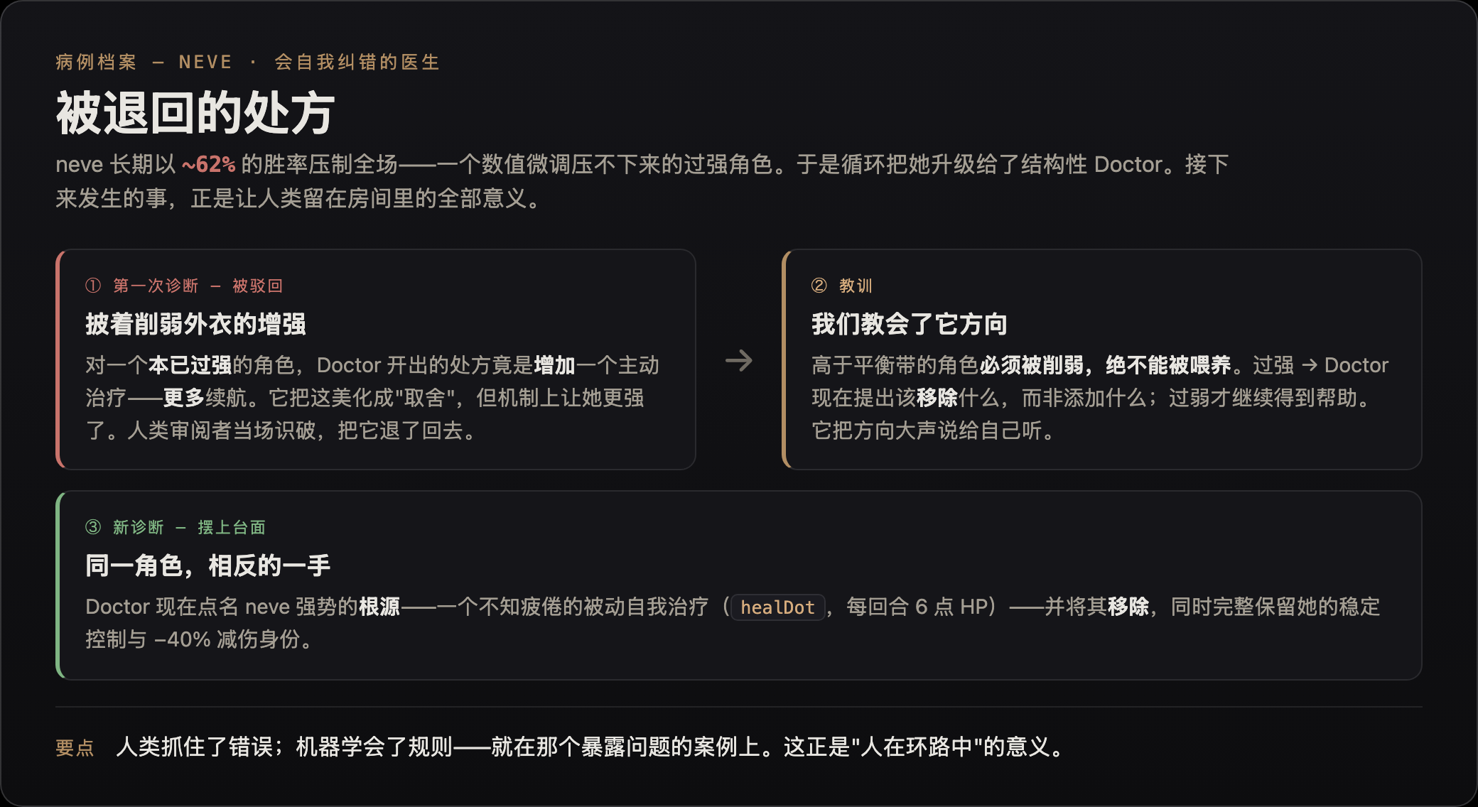 病例档案：医生起初为过强的角色 neve 开出了增加治疗的处方——一个披着削弱外衣的增强——人类审阅者驳回了它，随后我们教会了设计器方向，它转而提出移除 neve 的被动自我治疗，也就是她强势的根源。
