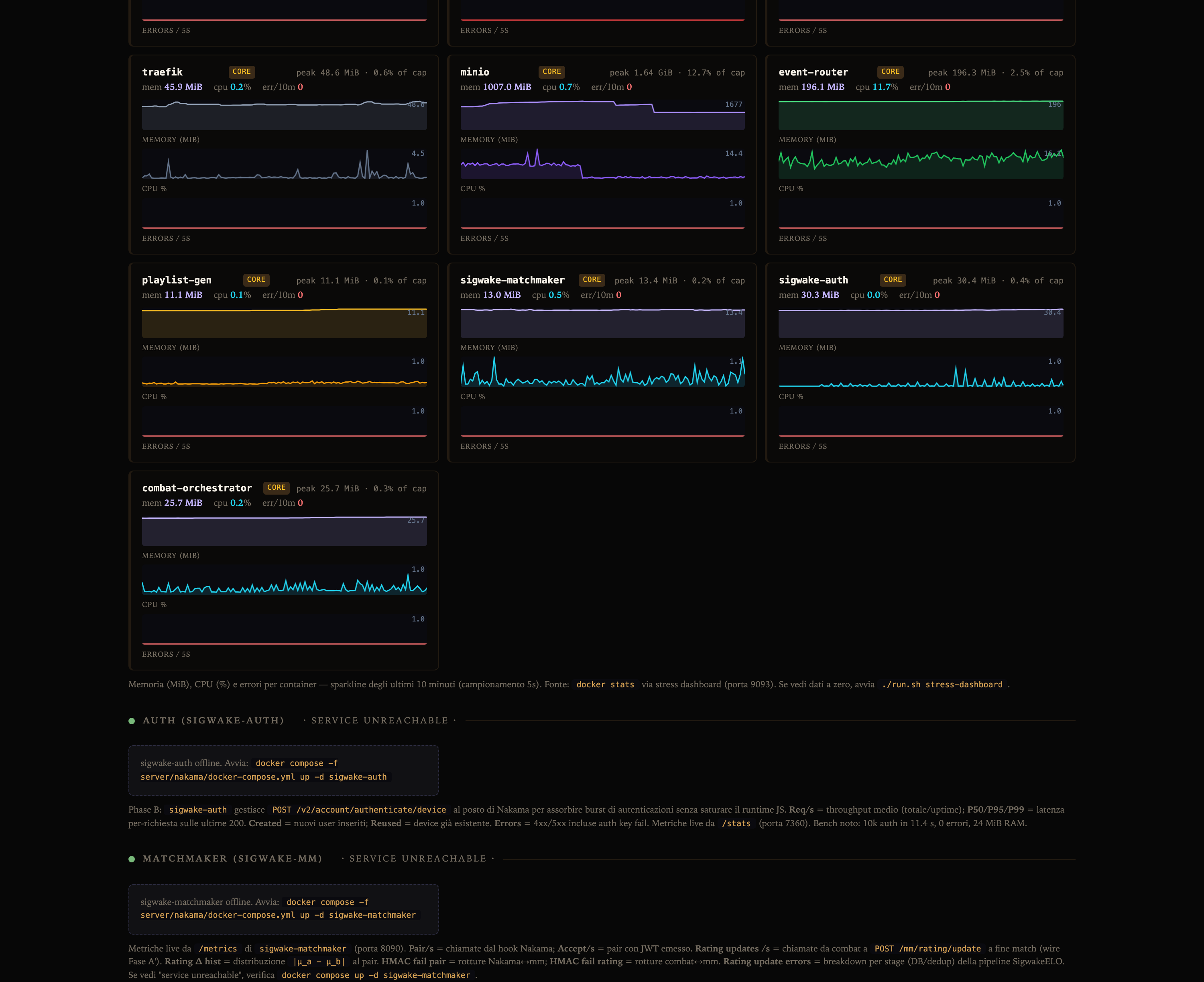 单个容器的详情：内存、CPU 以及最近十分钟的错误，每个服务都标着 CORE。